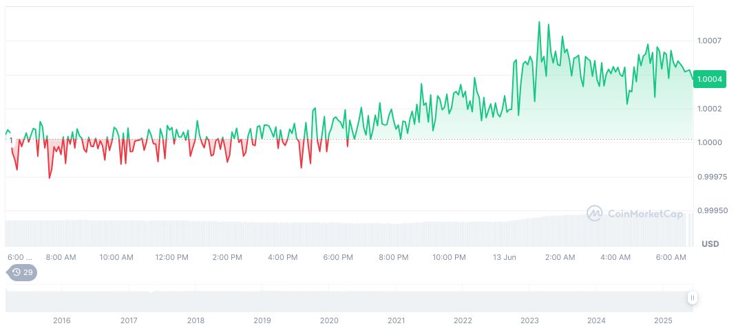 BlackRock BUIDL Fund Reaches New Heights in Tokenization Sector 1 tether-usdt-daily-chart-108