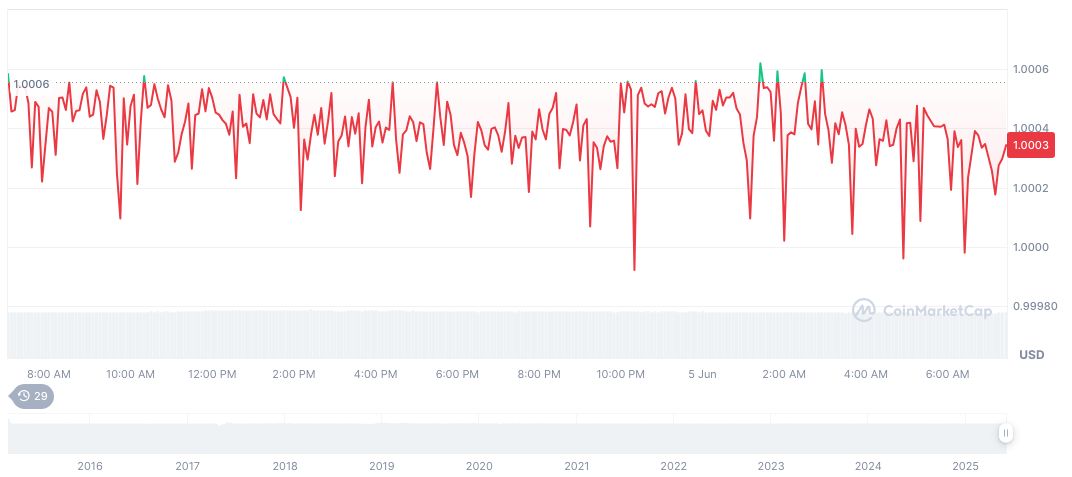 Binance Holds 59% of Global Stablecoin Reserves 1 tether-usdt-daily-chart-90
