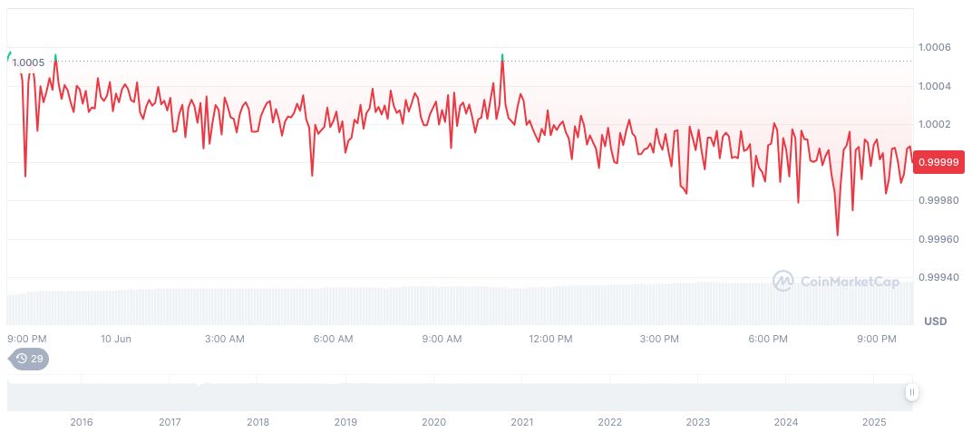 U.S. Treasury Eyes Stablecoins for Dollar Dominance 1 tether-usdt-daily-chart-99