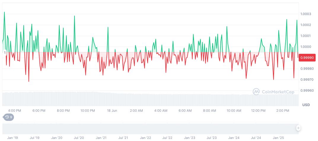 Senate Passes GENIUS Act, Promoting US Digital Asset Growth 1 usdc-daily-chart-102