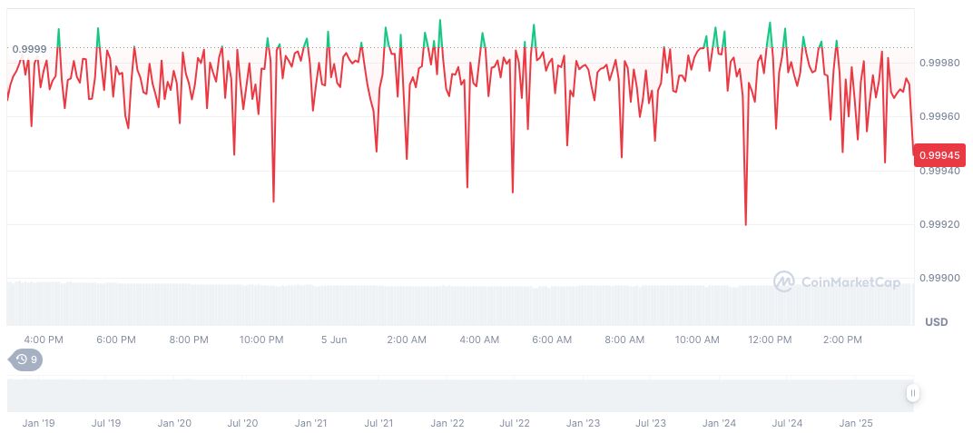 Senate Confirms Michelle Bowman as Fed Vice Chair for Supervision 1 usdc-daily-chart-72