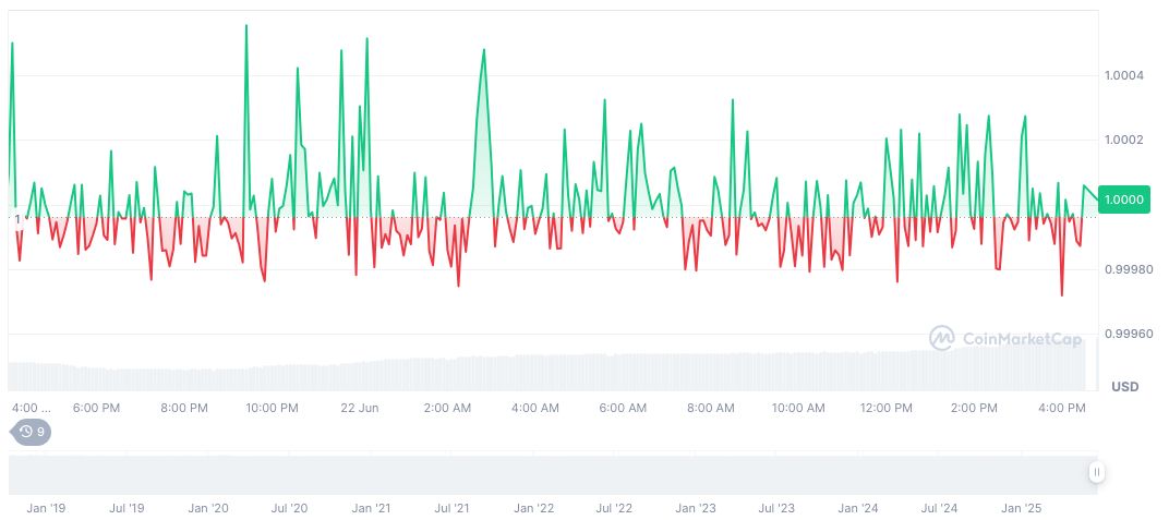 ARK Invest Sells Significant Circle Shares Amid Price Surge 1 usdc-daily-chart-107
