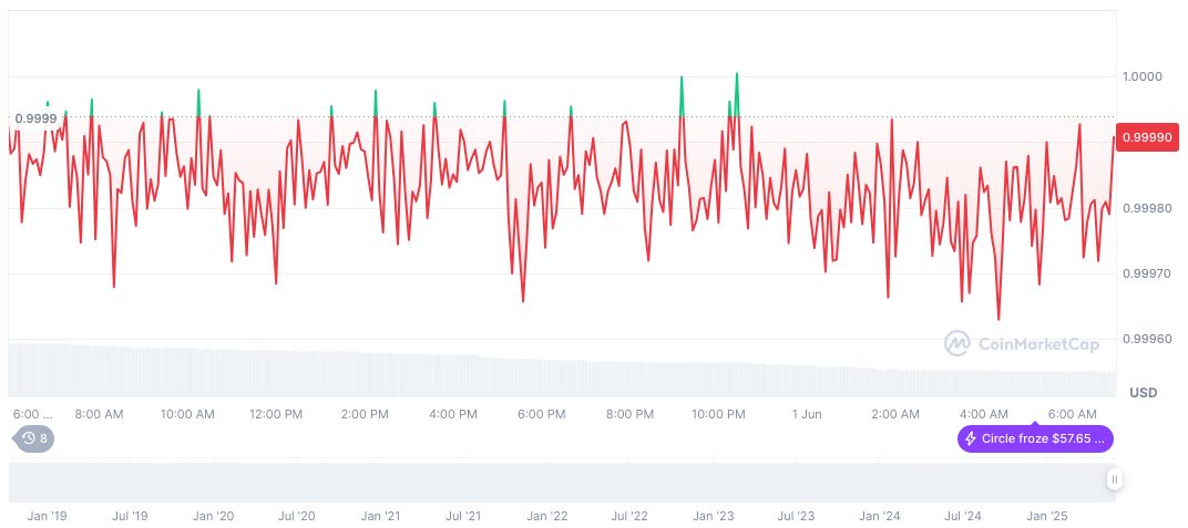 FTX Launches Second Phase of $5 Billion Creditor Repayment 1 usdc-daily-chart-68