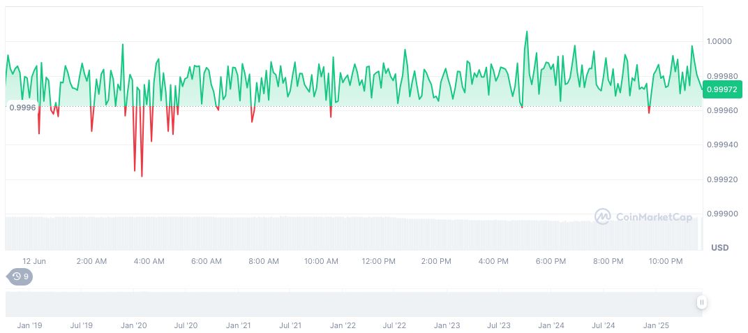 Shopify Enables USDC Payments with Coinbase and Stripe Partnership 1 usdc-daily-chart-91