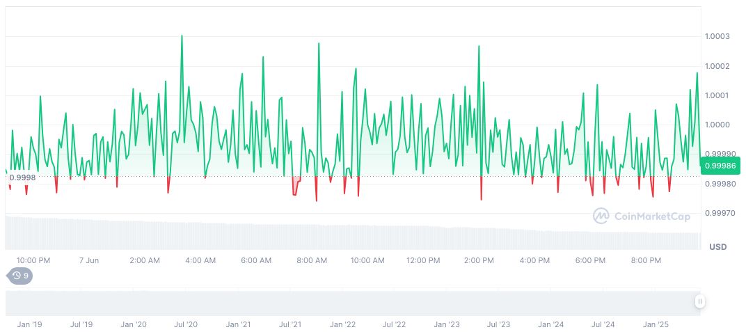 James Wynn Transfers $1.91 Million USDC to CEXs 1 usdc-daily-chart-87