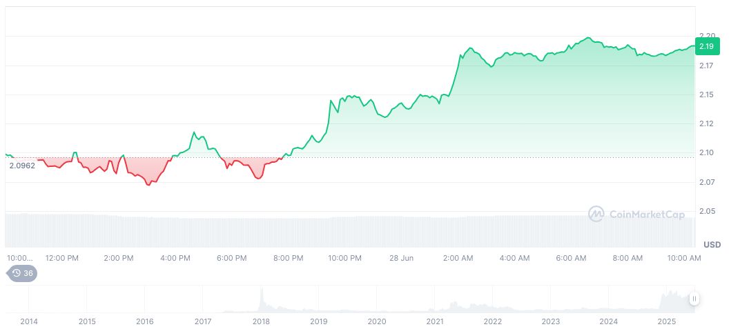 Robinhood Launches Micro Futures for XRP and Solana 1 xrp-daily-chart-56
