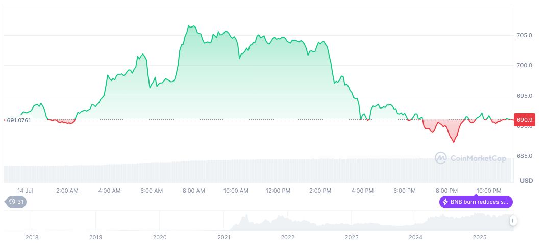 Binance Introduces Bonding Curve TGE Model with Four.Meme 1 bnb-daily-chart-88