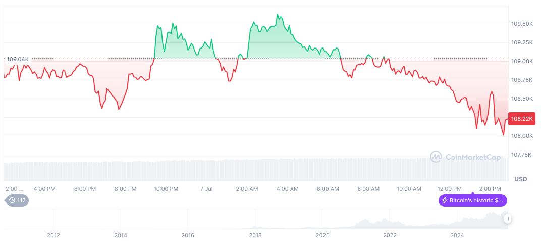 U.S. Crypto Lobby Urges Congress for CLARITY Act Approval 1 bitcoin-daily-chart-2043