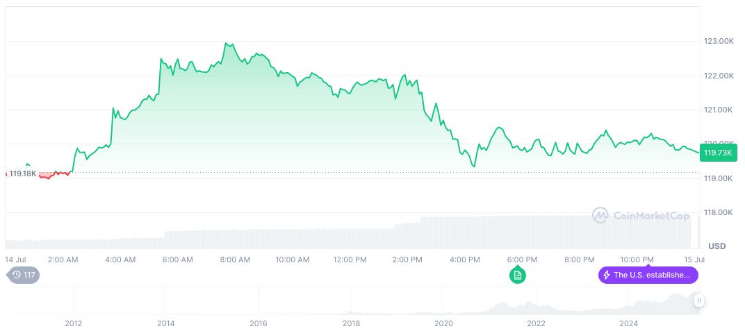 Trump's Alleged 100% Tariff on Russia Sparks Unverified Claims 1 bitcoin-daily-chart-2207