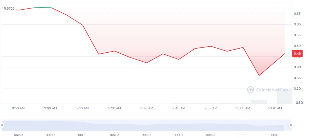 Eclipse Foundation Launches ES Token with Airdrop to Early Users 1 eclipse-daily-chart