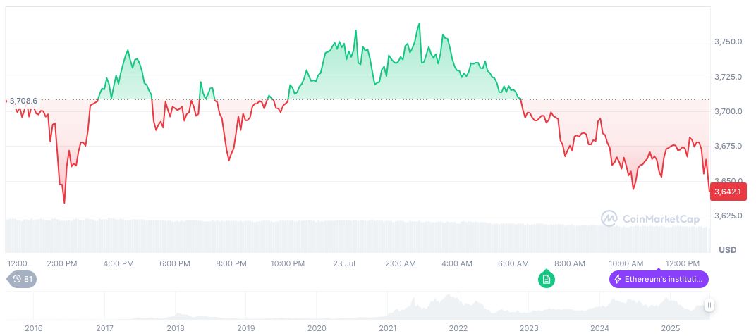 ChainCatcher Announces Strategic Partnership with Alibaba Cloud for Web3 Development 1 ethereum-daily-chart-799