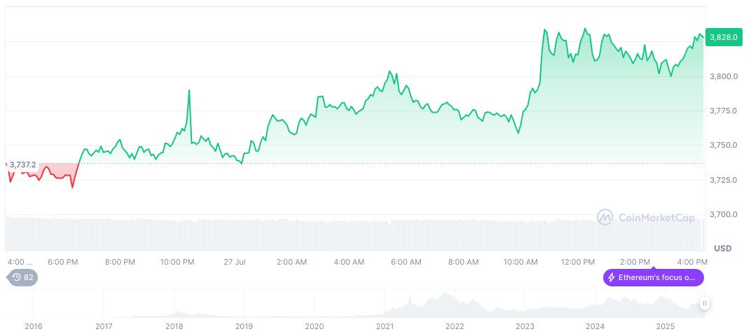 DOJ Considers Actions Against Dragonfly Over Tornado Cash 2 ethereum-daily-chart-847