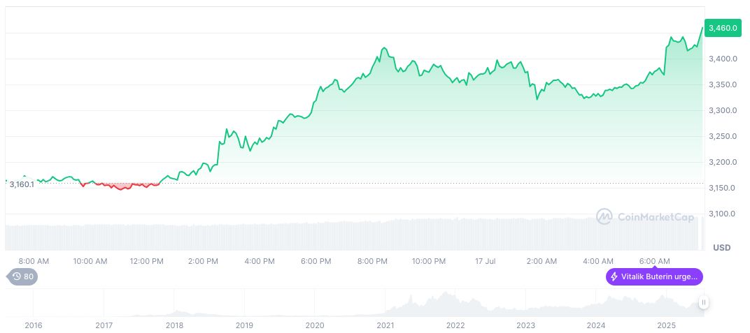 Abstract Seeks Funding to Scale EVM and iOS Efforts 1 ethereum-daily-chart-727
