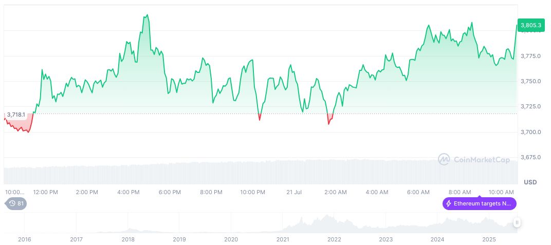 Altcoin Season Index Drops to 47, Bitcoin Maintains Dominance 1 ethereum-daily-chart-775