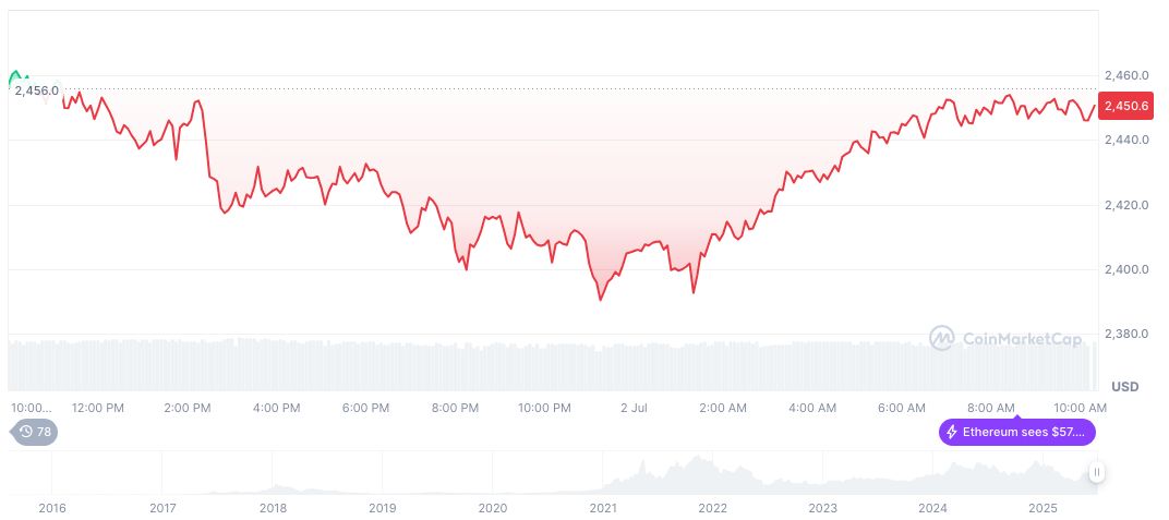 ECB to Initiate Blockchain Settlement Pilot by 2026 1 ethereum-daily-chart-577