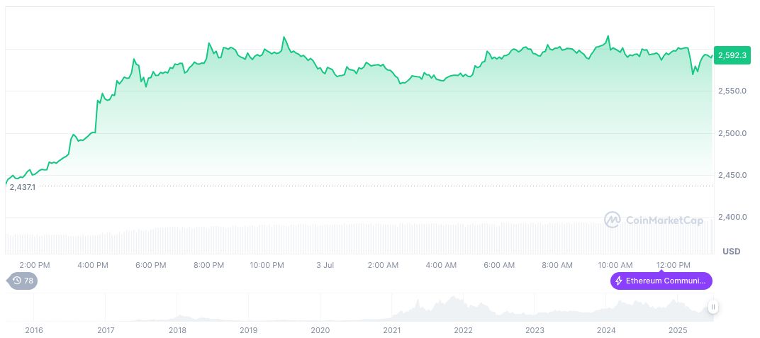 Stablecoin Legislation May Boost Crypto Industry to Trillions 1 ethereum-daily-chart-587