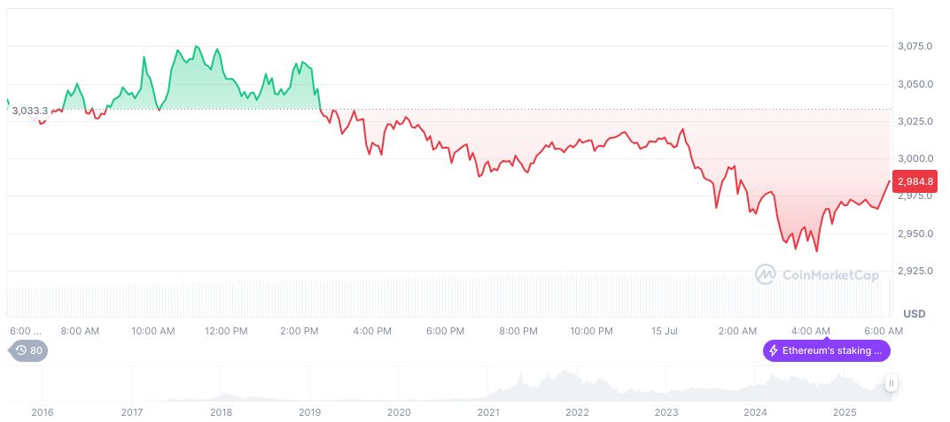 SharpLink Becomes Largest Ethereum Holder with $156 Million Purchase 1 ethereum-daily-chart-698