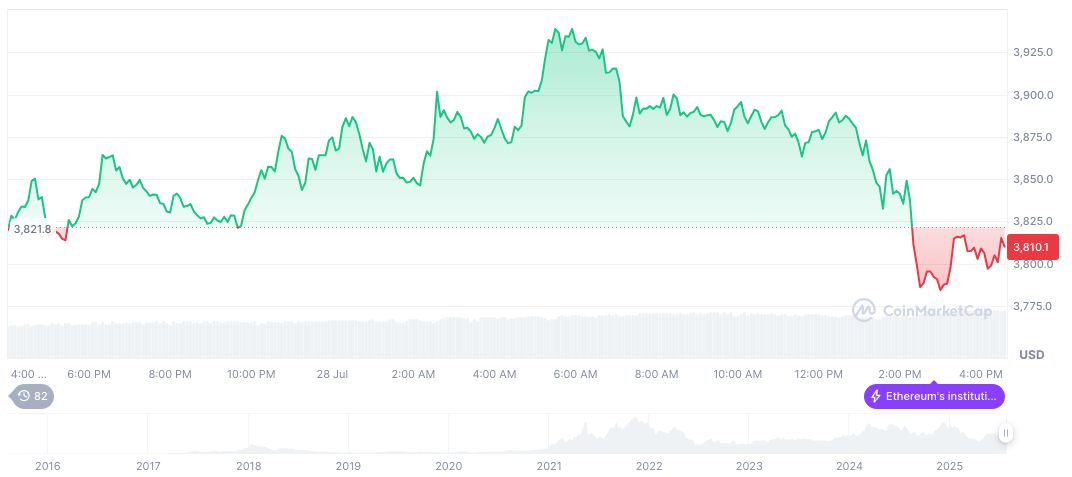 U.S. GENIUS Act Shakes Crypto Market Dynamics 2 ethereum-daily-chart-852