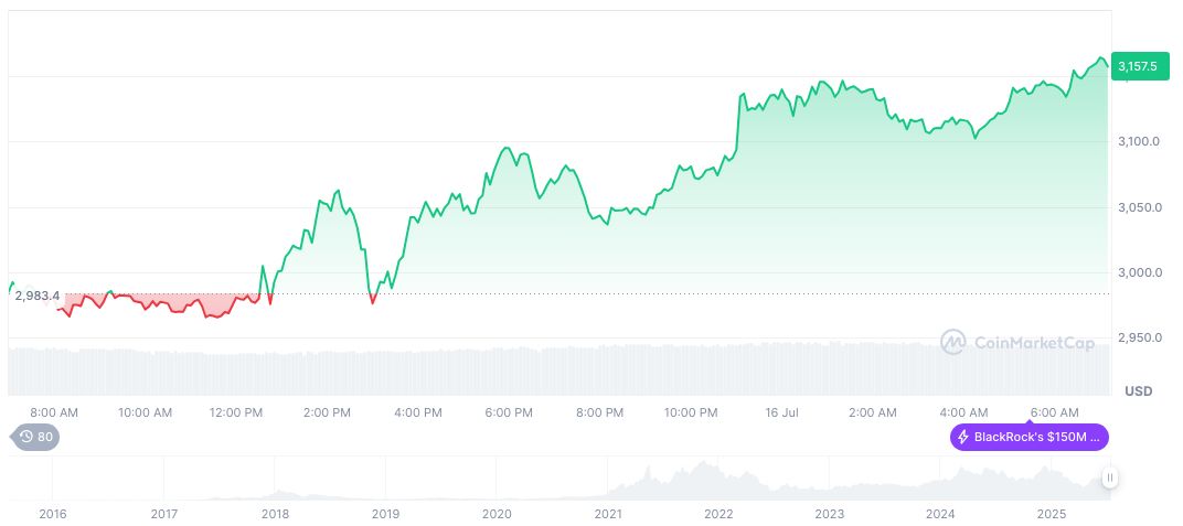 Monad Layer1 Blockchain Unfollows Key Crypto Figures 1 ethereum-daily-chart-708