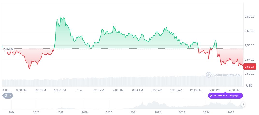Trump Threatens 25% Tariffs on Japan, South Korea 1 ethereum-daily-chart-627