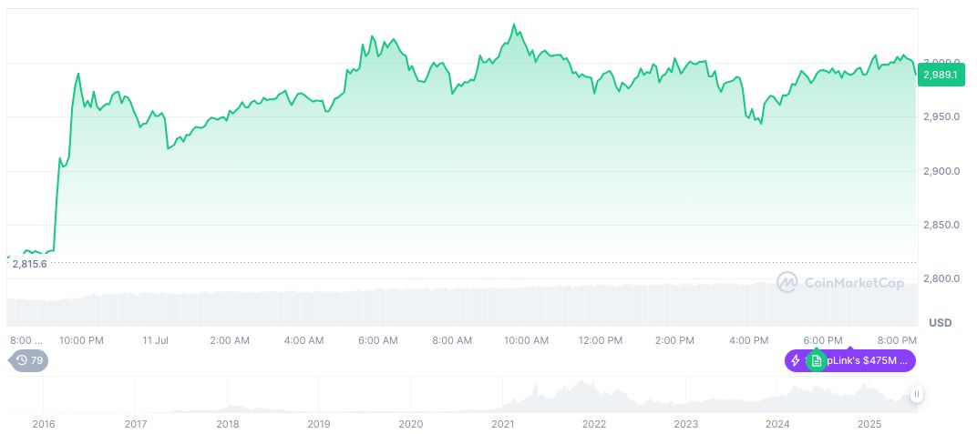 Coinbase Acquires Opyn Leaders to Boost Onchain Markets 1 ethereum-daily-chart-666