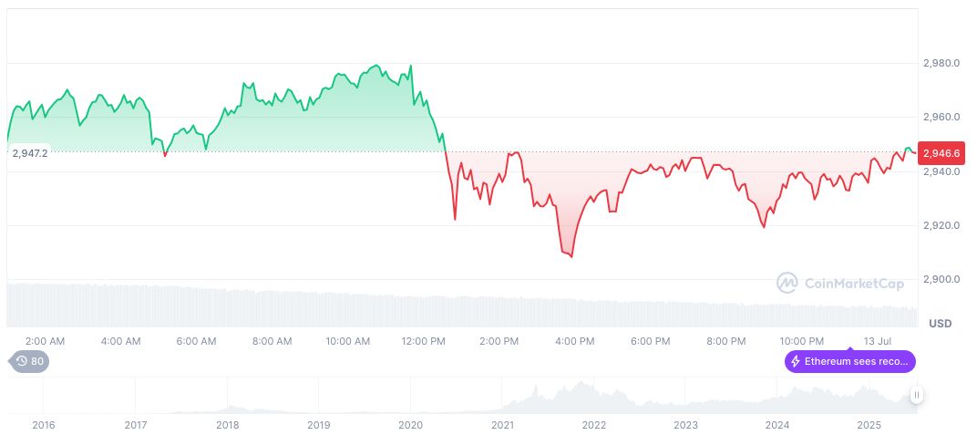 Ethereum Reclaims NFT Market Dominance Amid Surge in Transactions 1 ethereum-daily-chart-686