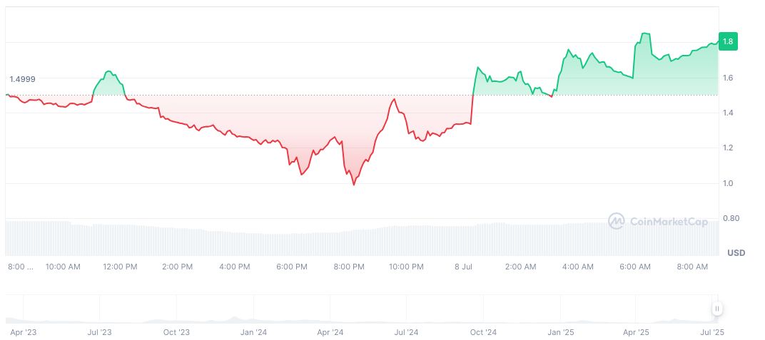 Graphite Protocol Token Market Cap Surges to $1.2 Billion 1 graphite-protocol-daily-chart