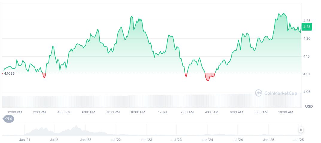 Polkadot's Gavin Wood Proposes Overhaul of Security Model 1 polkadot-daily-chart-6