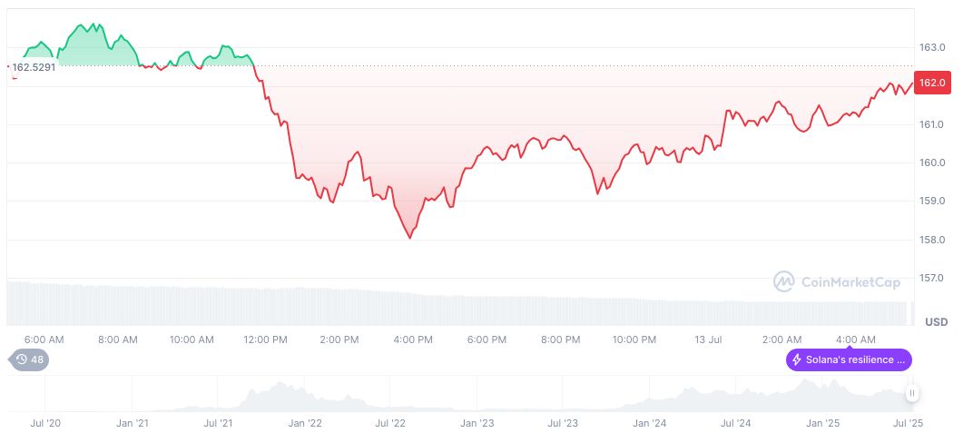 Kenya Launches National Digital Token on Solana Blockchain 1 solana-daily-chart-149