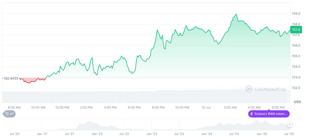 Solana Launchpad Market Sees Pump.fun Rise Amid Token Announcement 1 solana-daily-chart-145