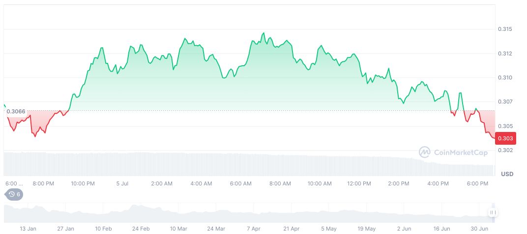 Sonic Labs Announces Random Launch for S Token Airdrop 1 sonic-daily-chart-2