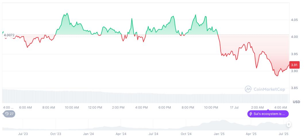 Sui's MPC Network Ika Launches Major Token Airdrop Initiative 1 sui-daily-chart-44