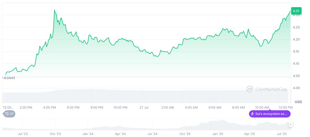Major Token Unlocks Set to Impact SUI, ENA, OP 2 sui-daily-chart-45