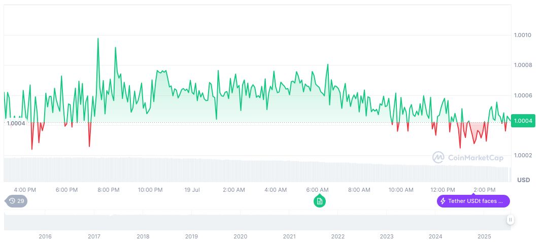 Shanghai Court Sentences Figures in $6.5 Billion Crypto Exchange Case 1 tether-usdt-daily-chart-199