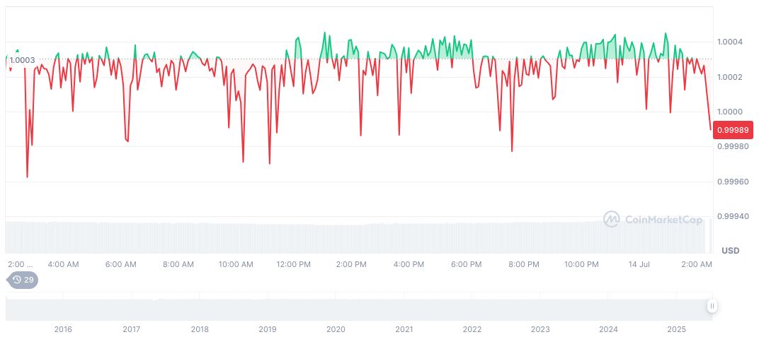 Hong Kong to Implement Stablecoin Ordinance on August 1, 2025 1 tether-usdt-daily-chart-180