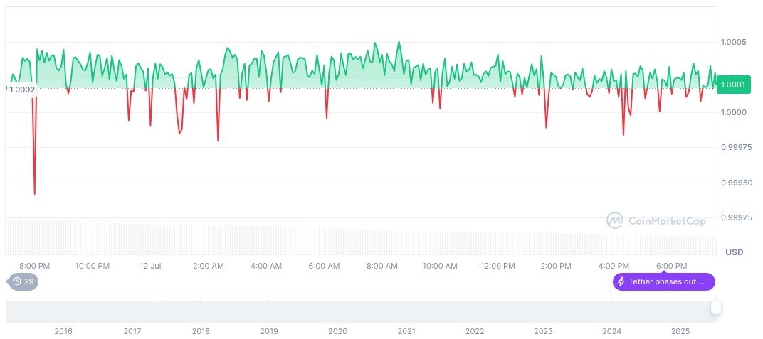 Hong Kong Announces Stablecoin License Plans for 2025 1 tether-usdt-daily-chart-178