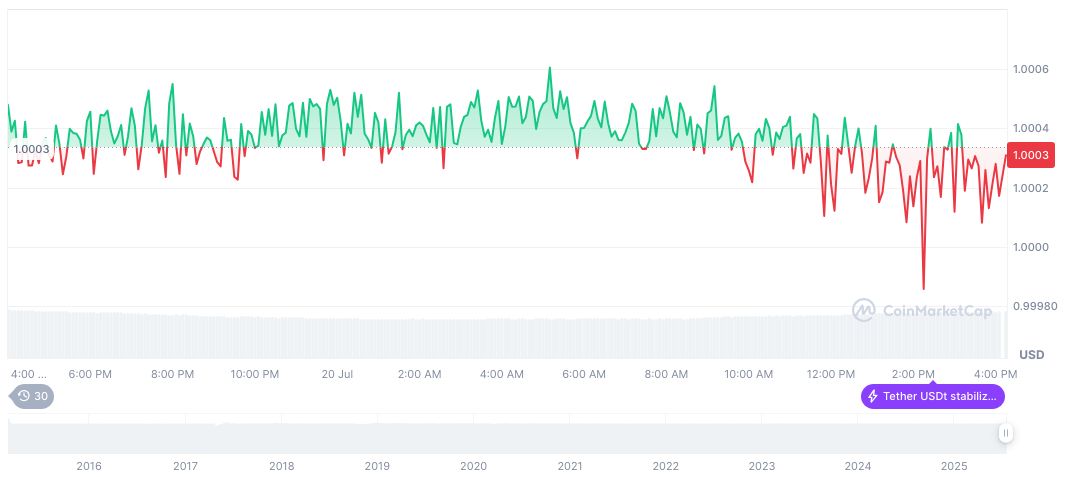 GENIUS Act Signed: Boosts Stablecoin Regulatory Framework 1 tether-usdt-daily-chart-207