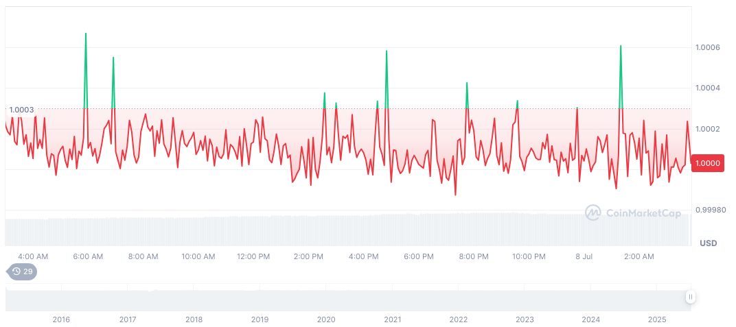 Hong Kong Aims for Global RMB Stablecoin Leadership 1 tether-usdt-daily-chart-169