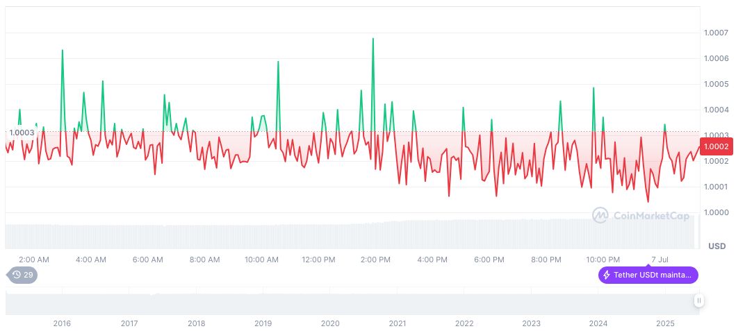 Shenzhen Warns Against Rising Stablecoin Investment Risks 1 tether-usdt-daily-chart-166