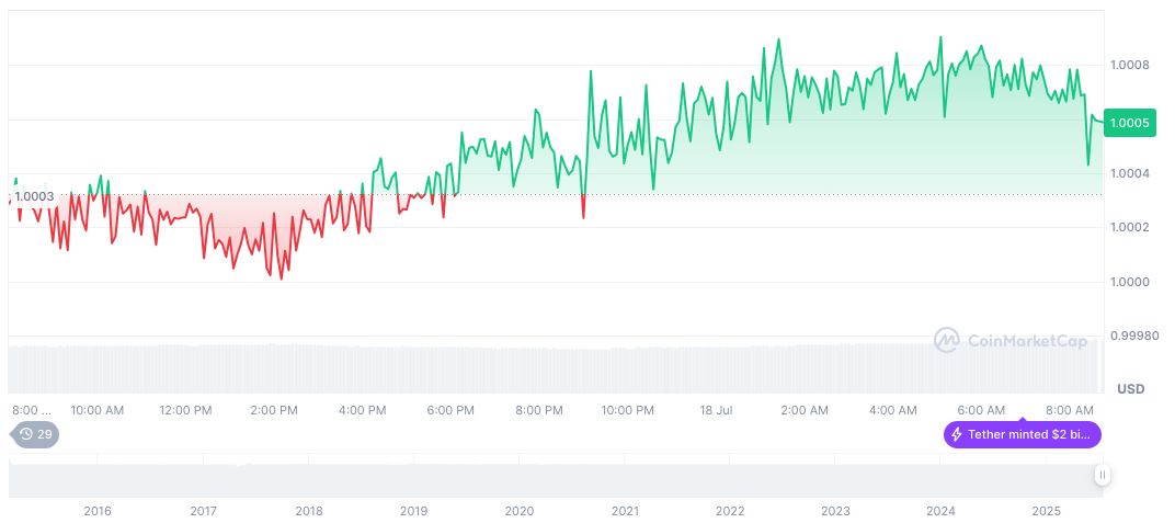 President Trump Signs GENIUS Act for Stablecoin Regulation 1 tether-usdt-daily-chart-193