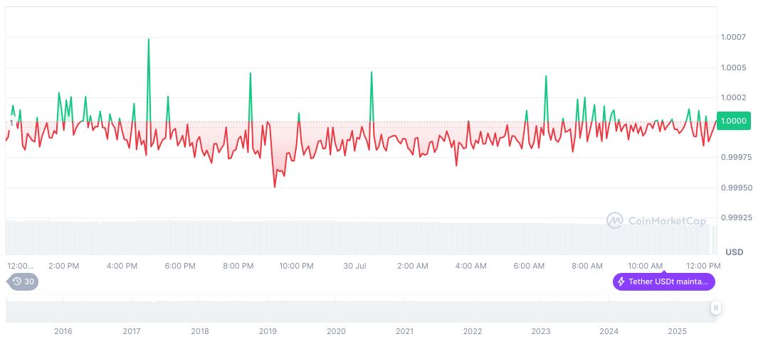 Hong Kong Unveils New Stablecoin Issuer Guidelines to Combat VPN Use 2 tether-usdt-daily-chart-230