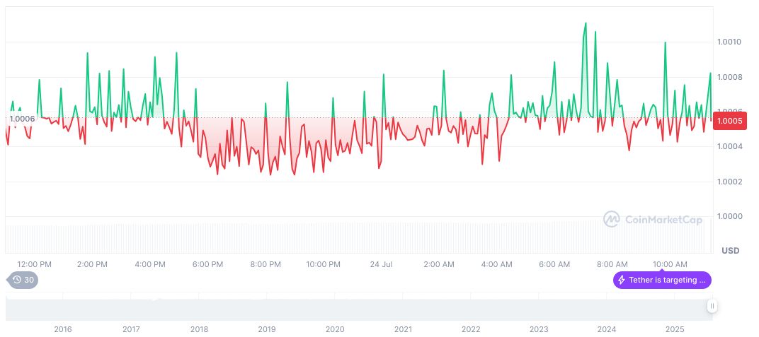 Tether's Alleged $2 Billion USDT Mint Unconfirmed 2 tether-usdt-daily-chart-220