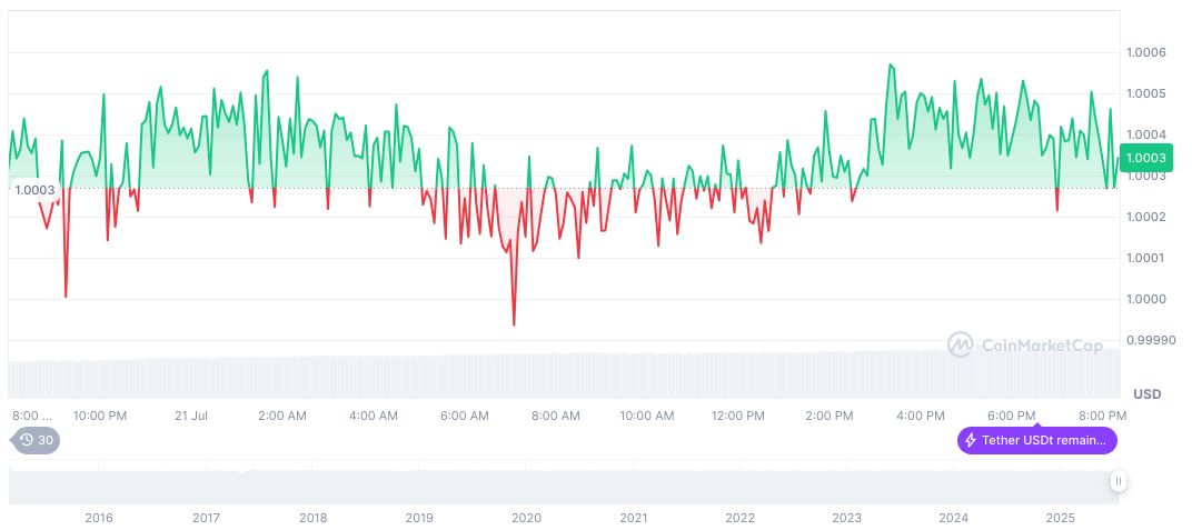Ping An Monitors Hong Kong Stablecoin Regulations 1 tether-usdt-daily-chart-211