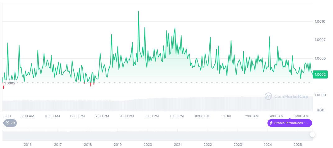 Tether Mints $1 Billion USDT on Ethereum Network 1 tether-usdt-daily-chart-157