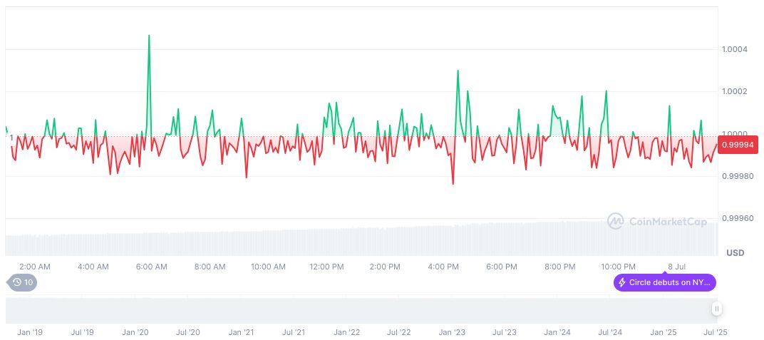 EU Grants MiCA Licenses to 53 Crypto Institutions 1 usdc-daily-chart-130