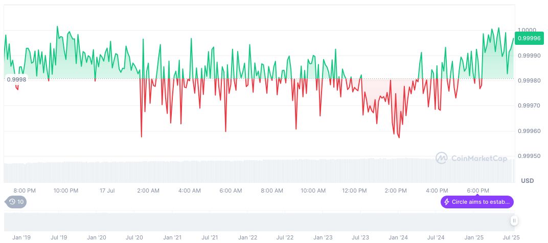 SEC Chair Atkins Advocates Clear Crypto Regulations, Plans Stablecoin Oversight 1 usdc-daily-chart-145