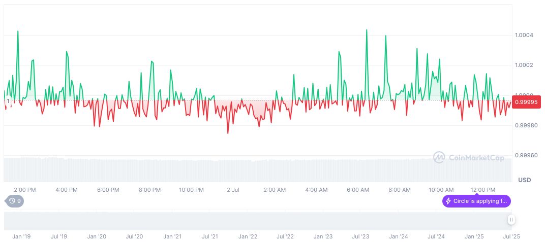 North Korean IT Operatives Infiltrate Crypto Projects, $16.58M Involved 1 usdc-daily-chart-122