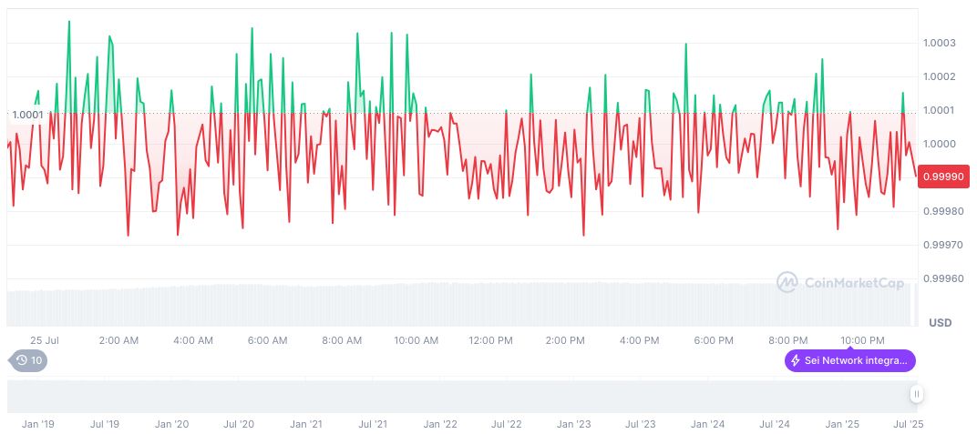 USDC Treasury Burns Over 55 Million Tokens on Ethereum 2 usdc-daily-chart-165