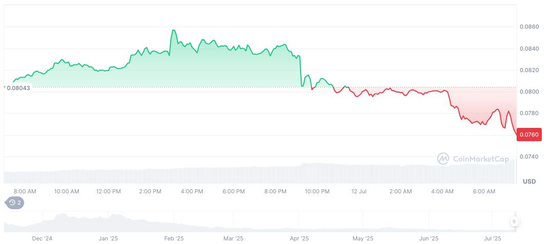 Binance Alpha Launches Peaq Airdrop in Two Phases 1 peaq-daily-chart-2