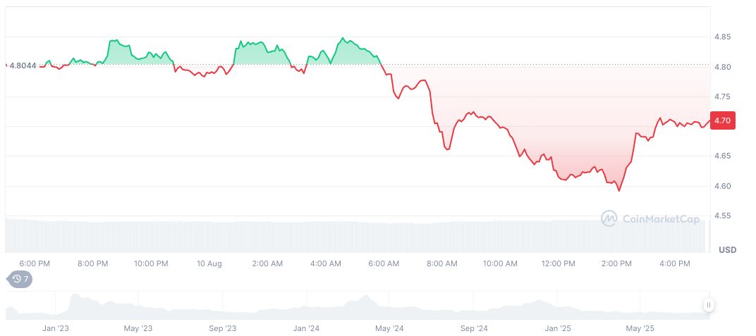 Major Token Unlocks to Affect Layer 1, Layer 2 Cryptos 2 aptos-daily-chart-10